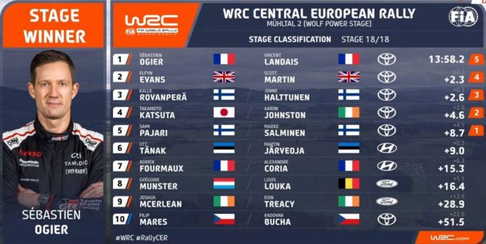 FIA WRC Central Europe Rally Toyota Gazoo Racing World Champion 2025